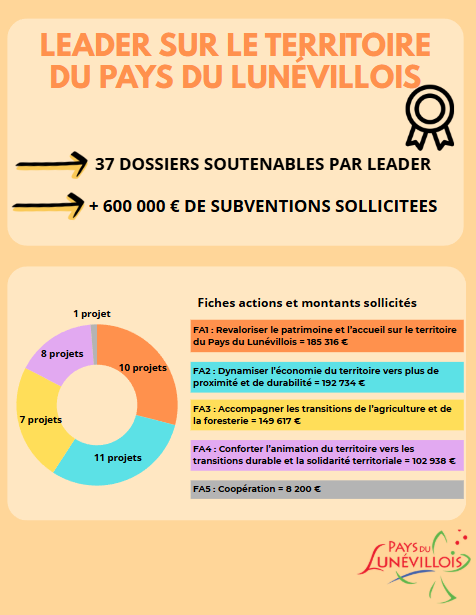 LEADER sur le territoire du Pays du Lunévillois