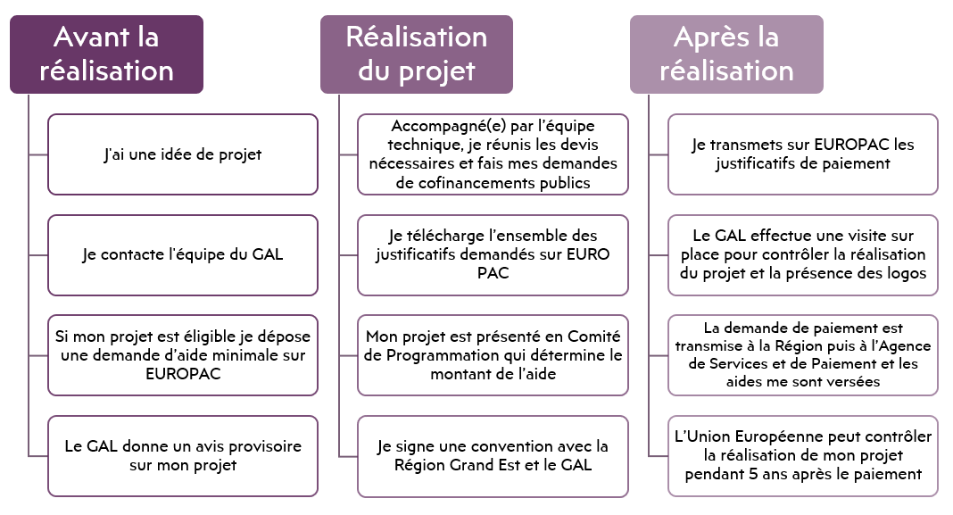 Parcours 